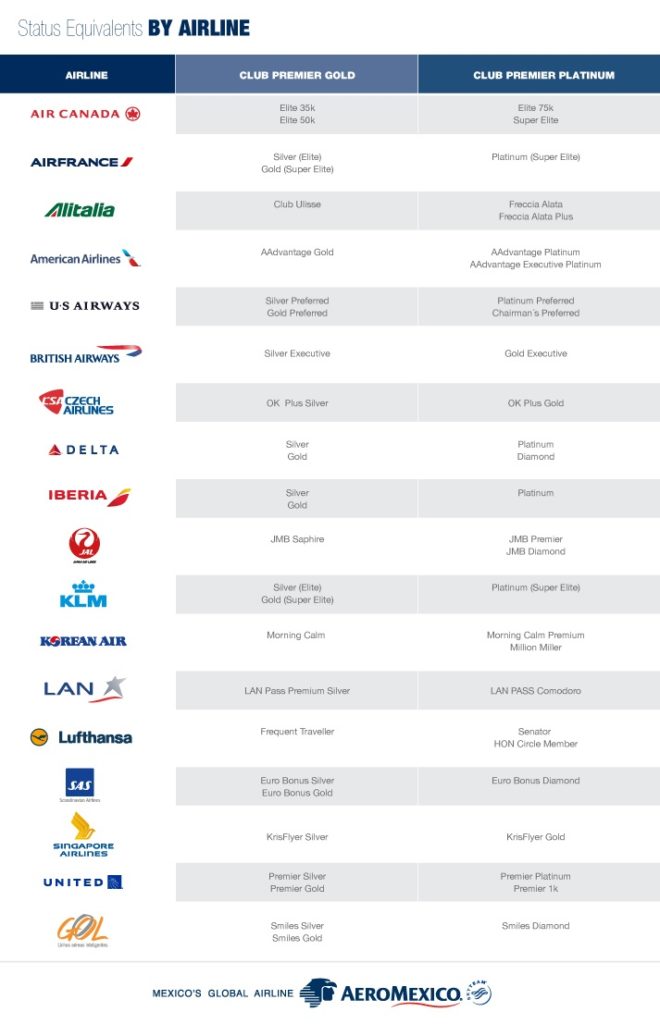 AeroMexico Equivalent status table