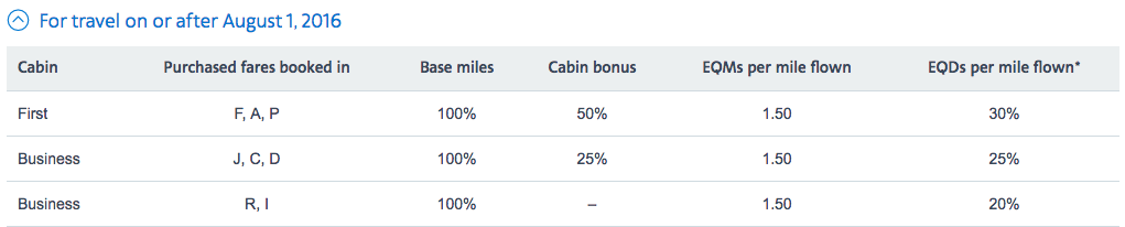American Airlines earning chart Qatar